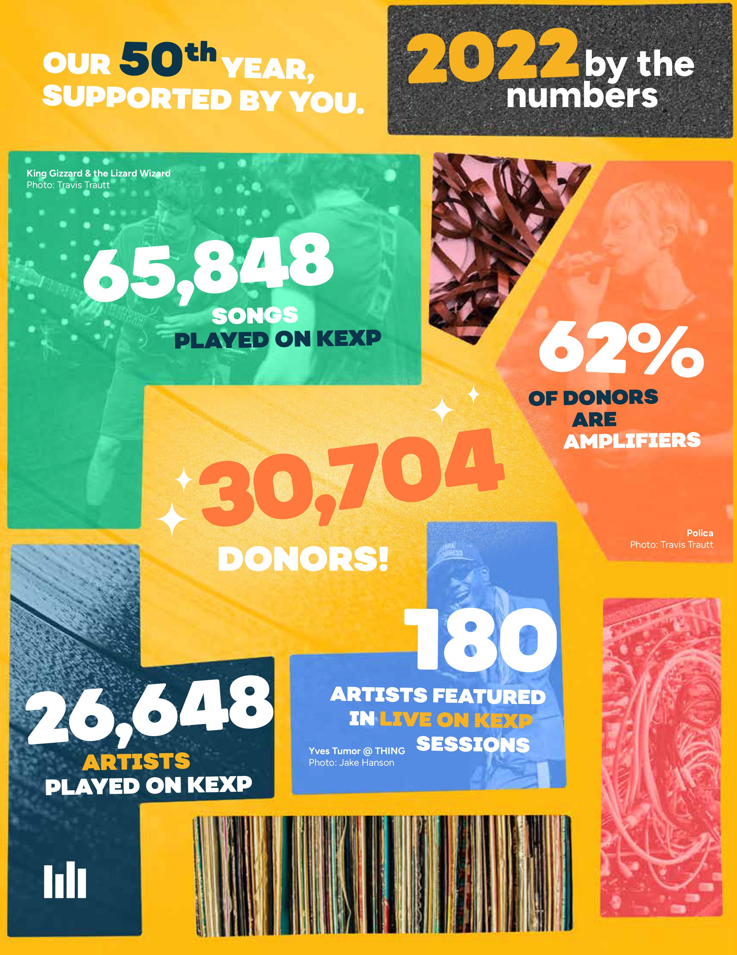 Infographic: 2022 By the Numbers. 65,848 songs  played on KEXP; 180 artists featured in Live On KEXP sessions; 30,704 donors; 62% of donors were Amplifiers; 26,648 artists played on KEXP.
