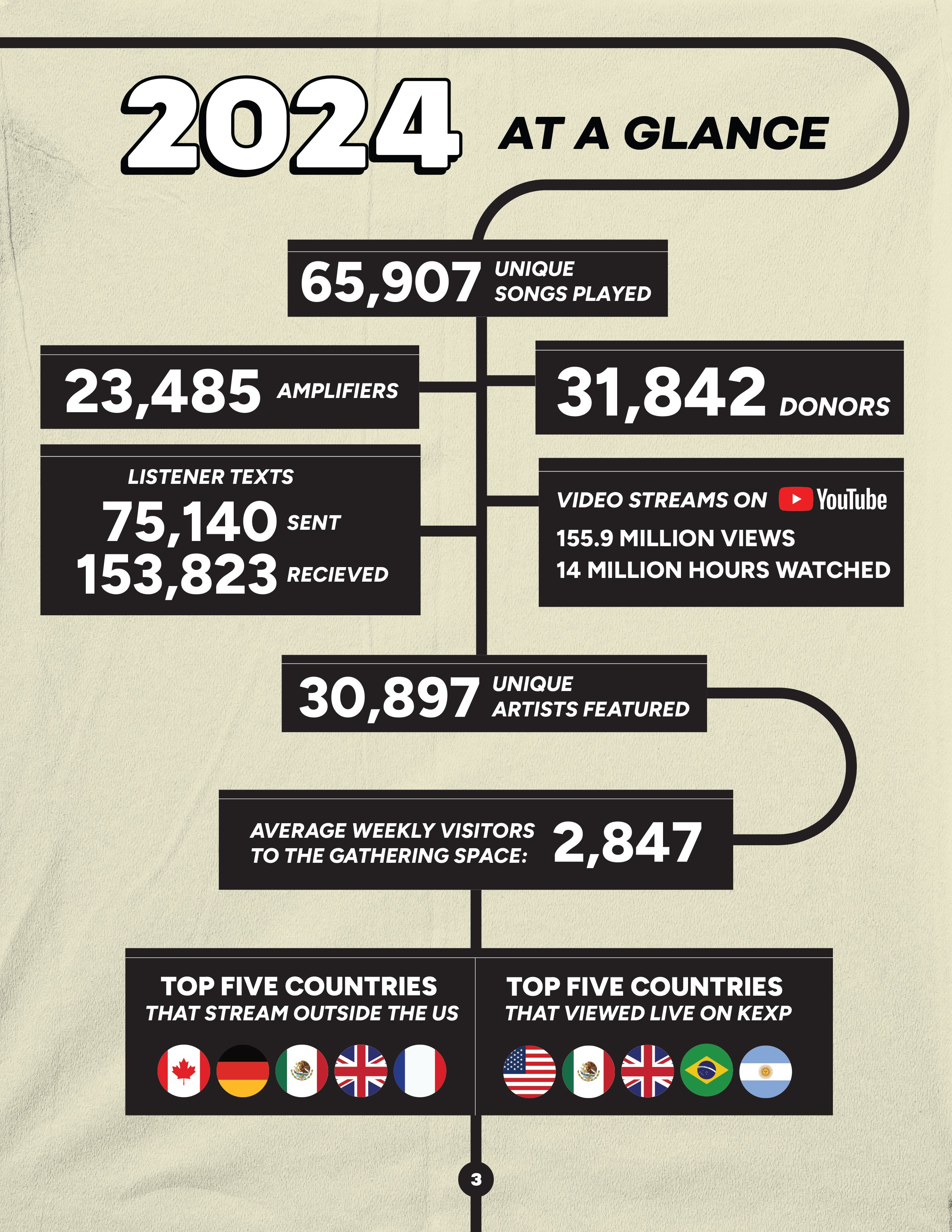 Infographic: 2022 By the Numbers. 65,848 songs  played on KEXP; 180 artists featured in Live On KEXP sessions; 30,704 donors; 62% of donors were Amplifiers; 26,648 artists played on KEXP.