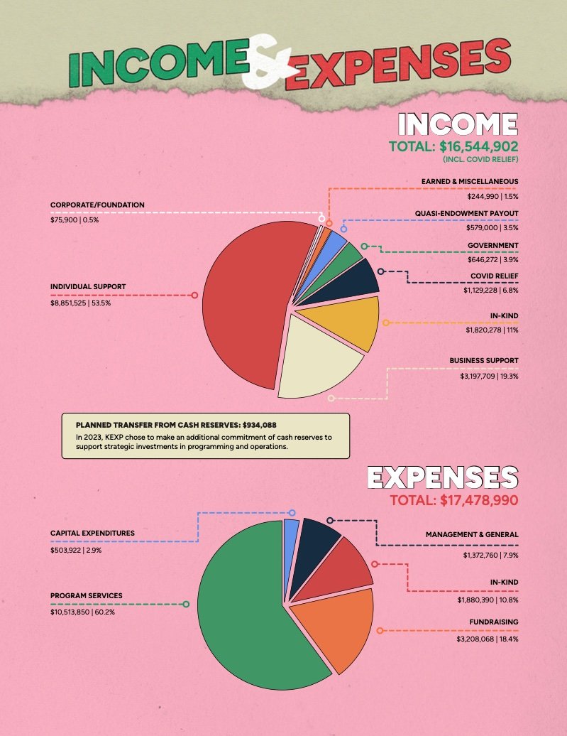 Pie charts titled "2022 Income & Expenses: Thanks to your support, 2022 was a year of growth and investment."  The specific categories, dollar values, and percentages are listed in the following section of notes.