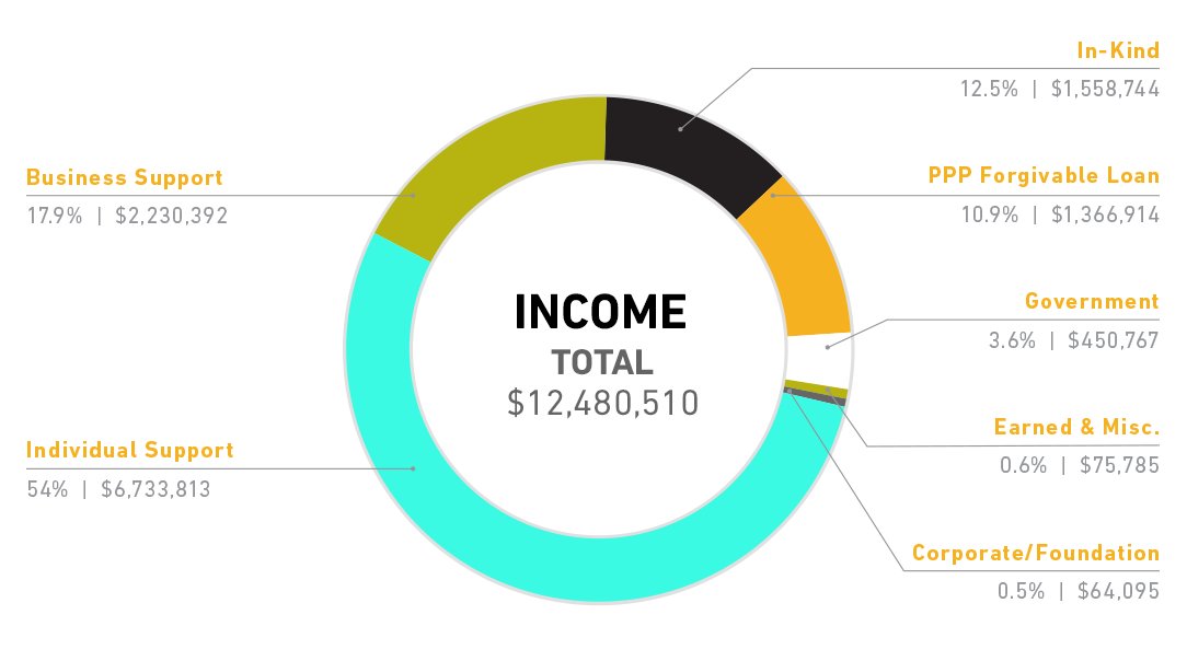 KEXP_2020_AnnualReport-Charts_2375x604_Income.png