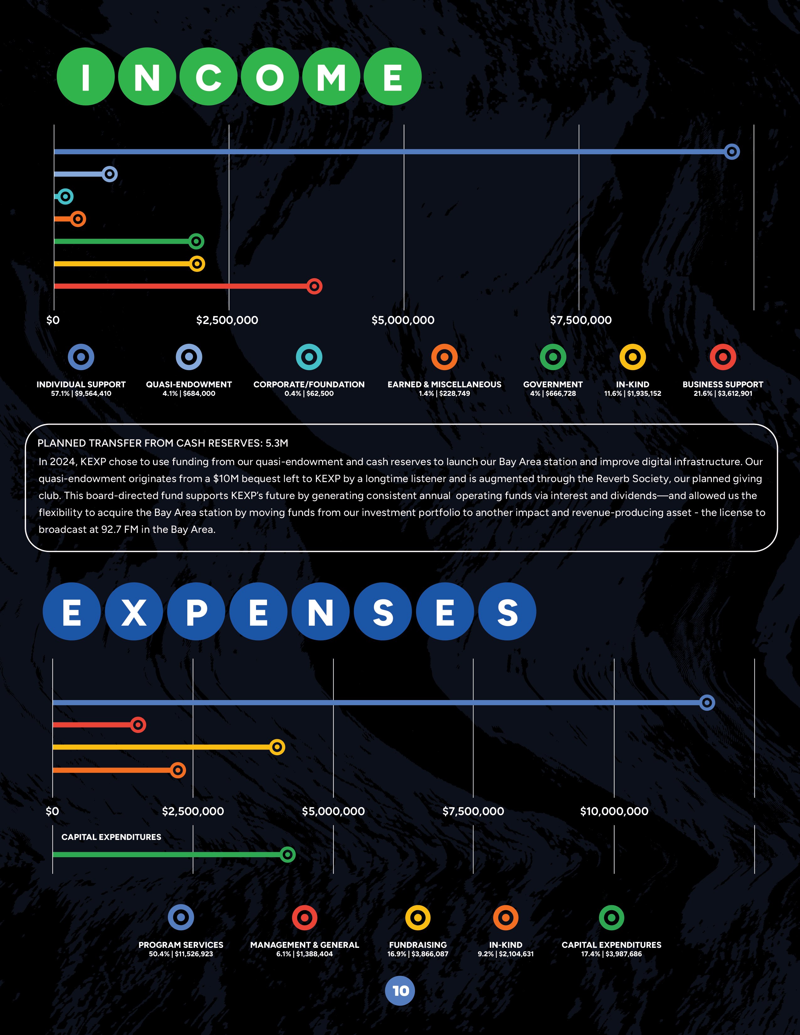 Pie charts titled "2022 Income & Expenses: Thanks to your support, 2022 was a year of growth and investment."  The specific categories, dollar values, and percentages are listed in the following section of notes.