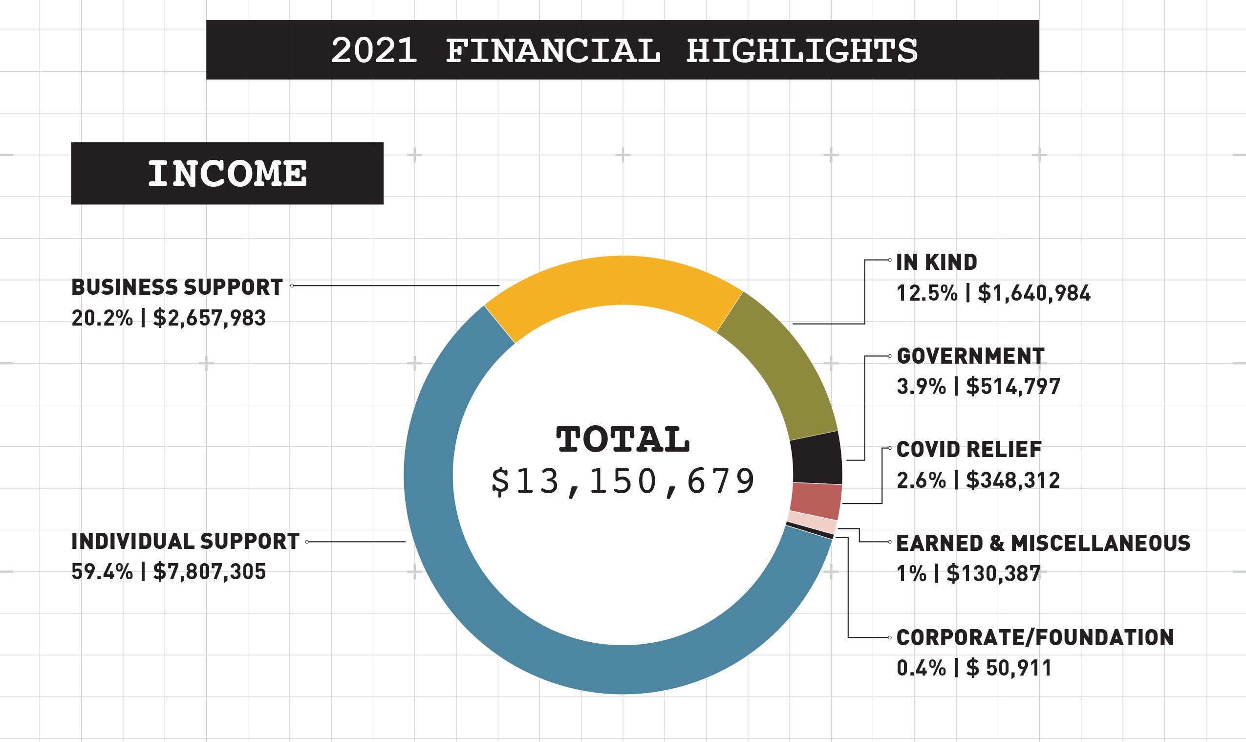 Pie Chart: 2021 Financial Highlights (full data in next section "More 2021 Financial Highlights"